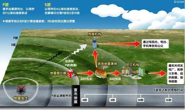 四川長寧6.0級地震，提前61秒預警！安防這10項技術(shù)都跟地震有關(guān)！
